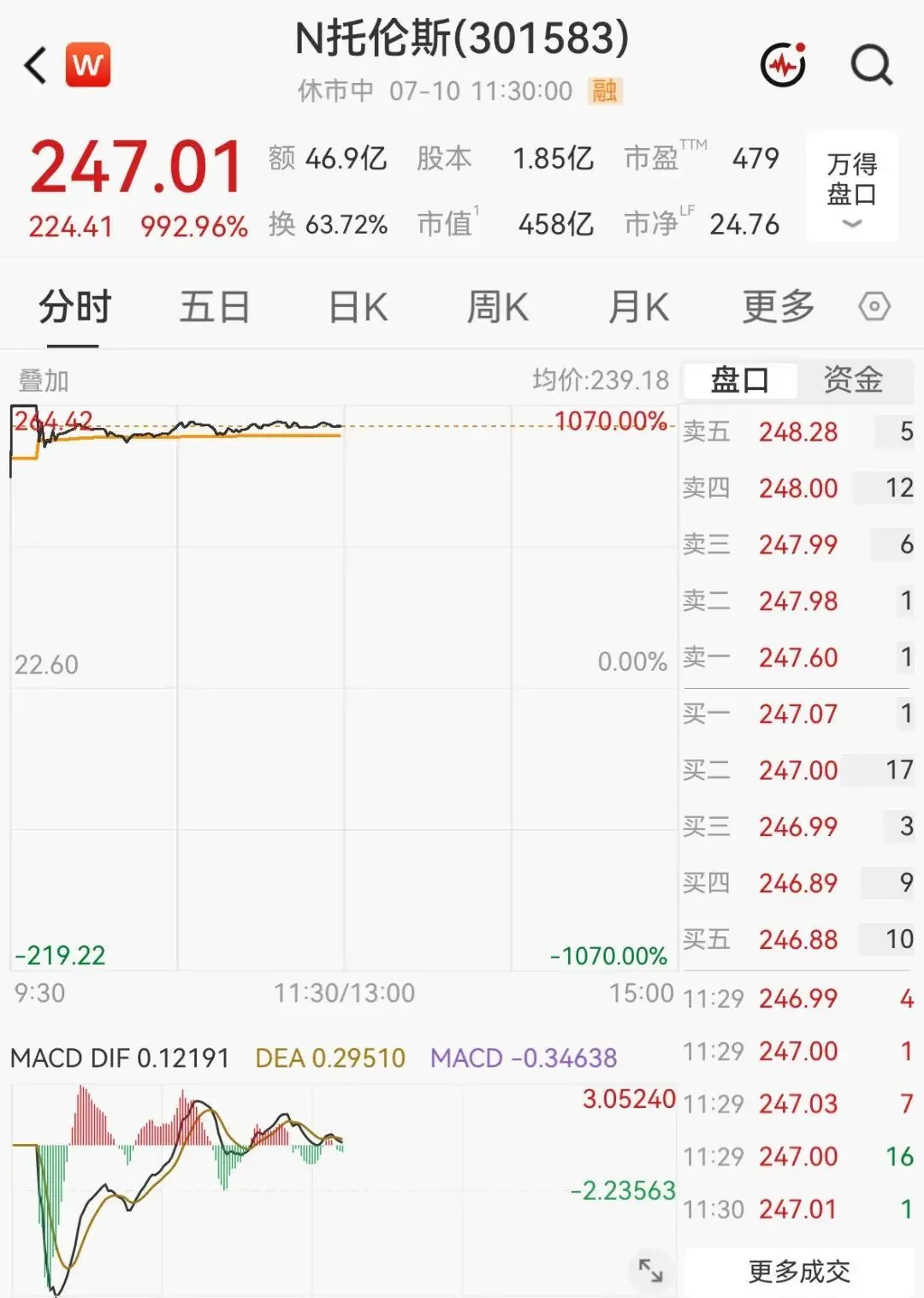 半导体设备新股，盘中暴涨1070%触发临停，中一签盈利超12万元