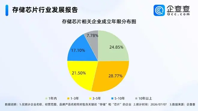 存储芯片涨价潮持续！近四成相关企业集聚一线城市
