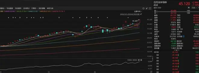 半导体涨价潮蔓延至先进封装 日月光CEO：正全力以赴扩大产能