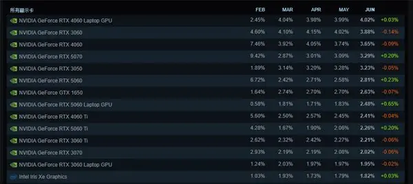 Steam 6月软硬件调查报告发布：RTX4060/3060仍是主流