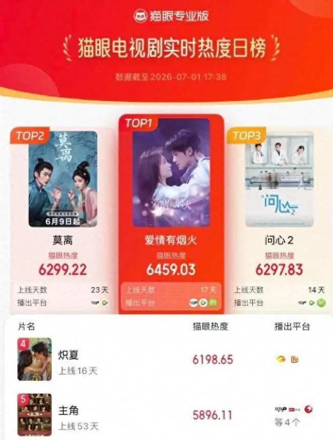 17集悬疑剧接档《爱情有烟火》,阵容不错有爆款潜质