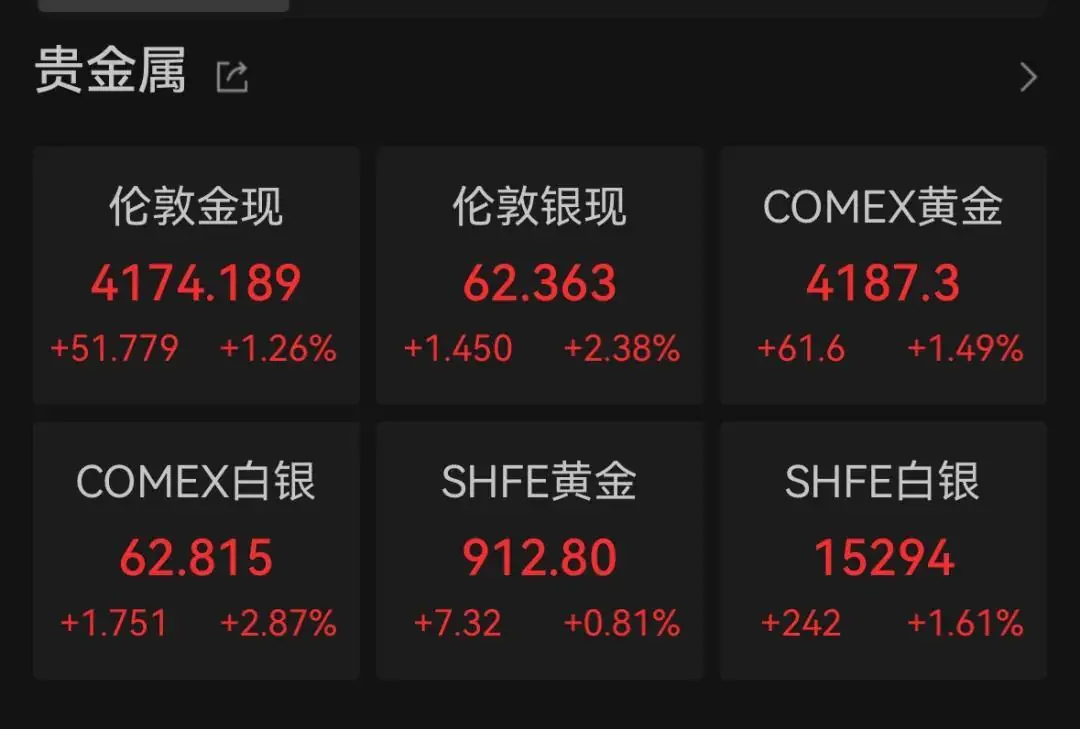 黄金白银，双双大涨
