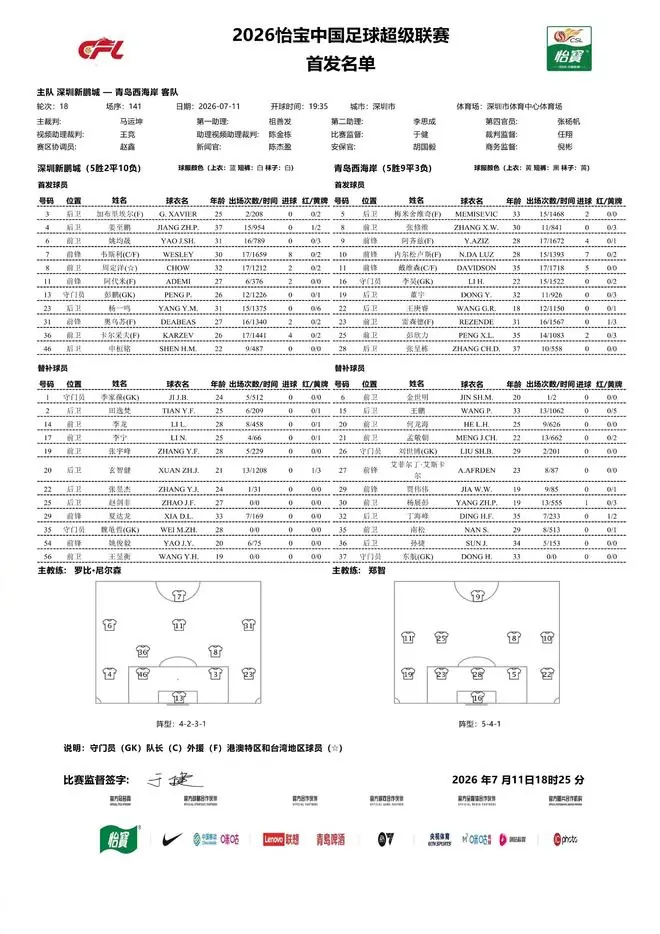 凑齐了，深圳新鹏城本赛季首次五外援同时首发