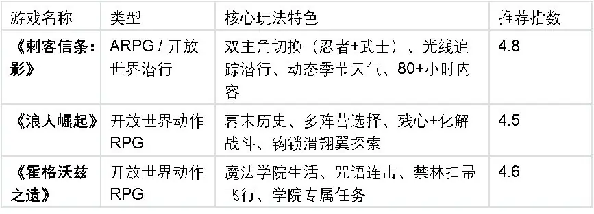 战斗系统有深度的3A游戏有哪些？三款开放世界佳作深度解析