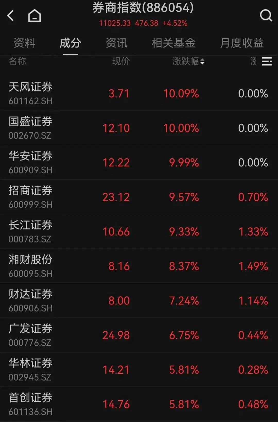 直线拉升，“牛市旗手”多股涨停