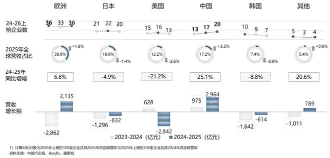 全球汽车供应链大洗牌：宁德时代跃居第三，美日韩零部件企业集体承压