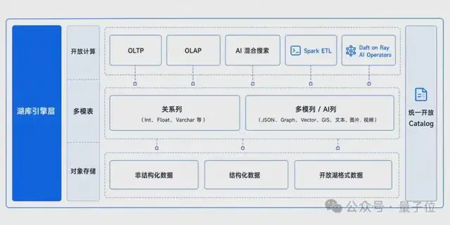 OceanBase湖库一体，重新定义AI数据库