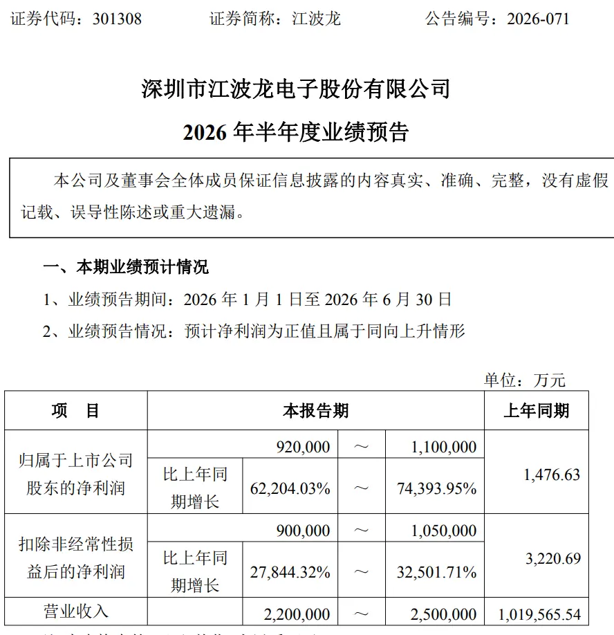 301308，业绩最高预增超740倍