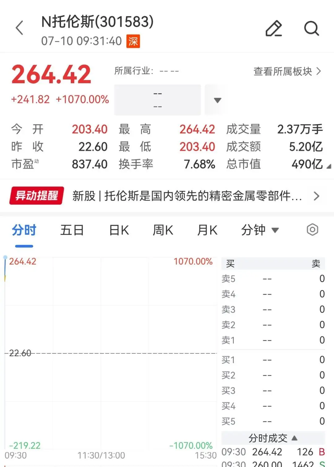 半导体新股，暴涨超1000%