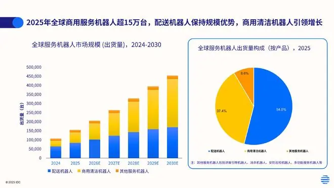 IDC：2025年全球商用服务机器人出货量约15.5万台 市场规模达13.7亿美元