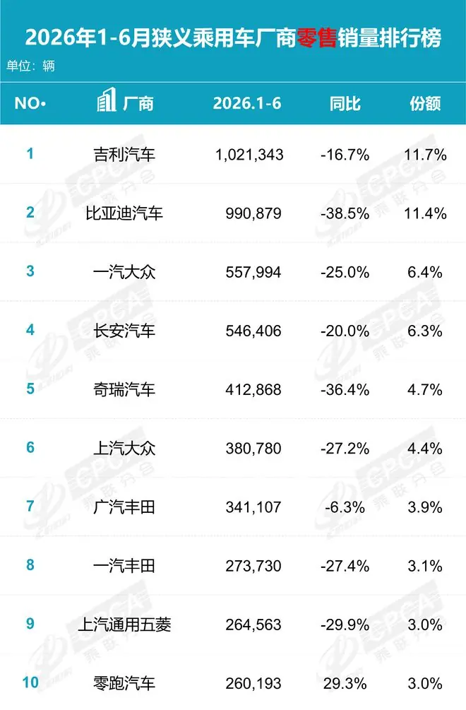 6月厂商销量排名出炉，比亚迪、吉利、长安汽车居前