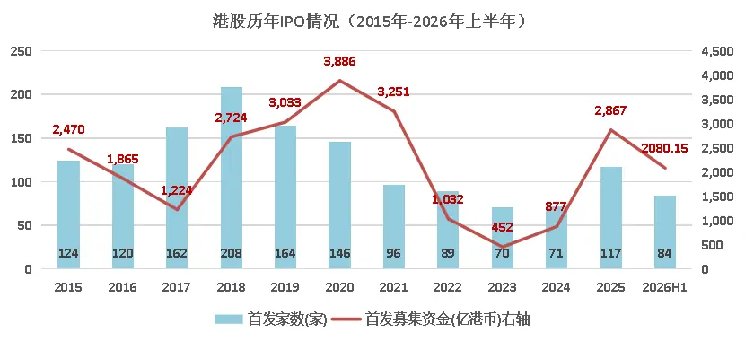 暴涨383%、暴跌56%，港股IPO冰火两重天