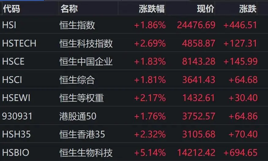 港股午评：恒指、恒科齐大涨，医药股爆发，MiniMax大跌