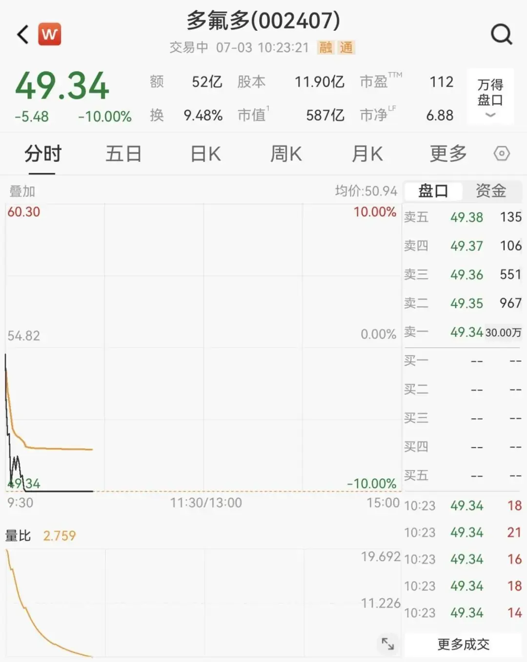 大牛股002407，被砸跌停