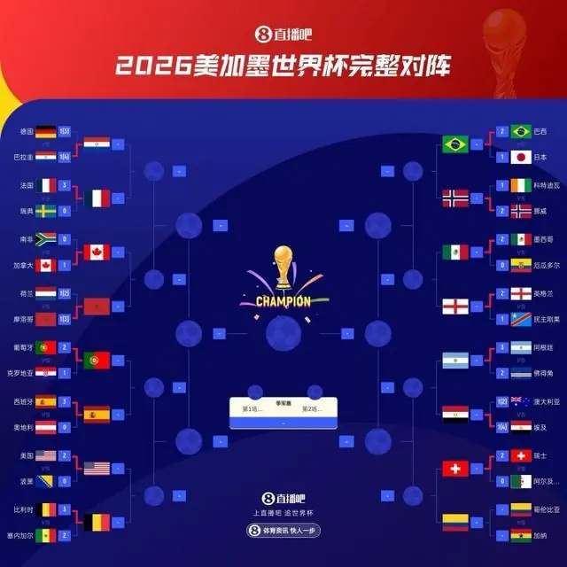 世界杯最终排名第17-32：荷兰17 德国18 日本21亚洲最高 佛得角32