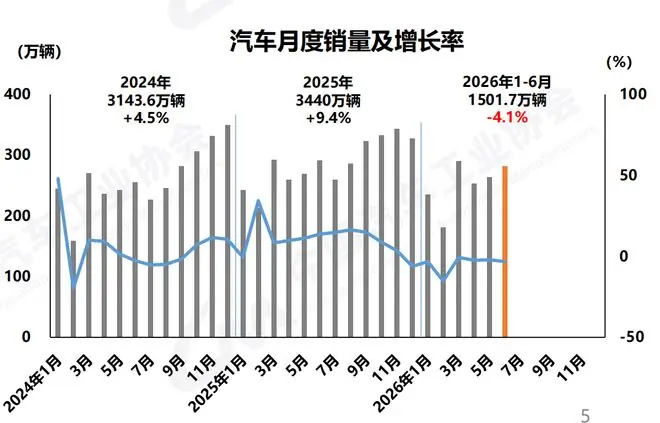 中汽协：上半年车市呈现“三个分化”