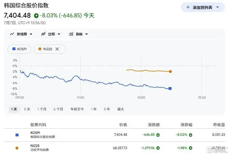 韩股两度熔断，赚疯的三星，吓崩全球芯片股