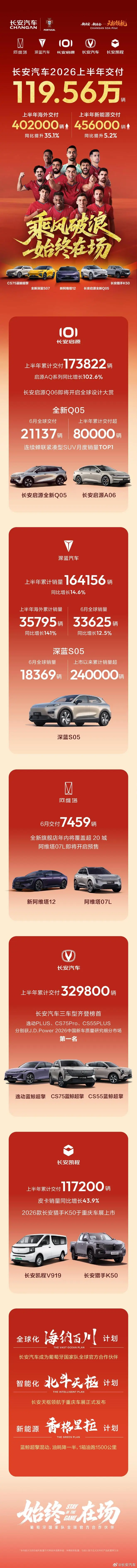长安汽车上半年交付119.56万辆，新能源交付45.6万辆