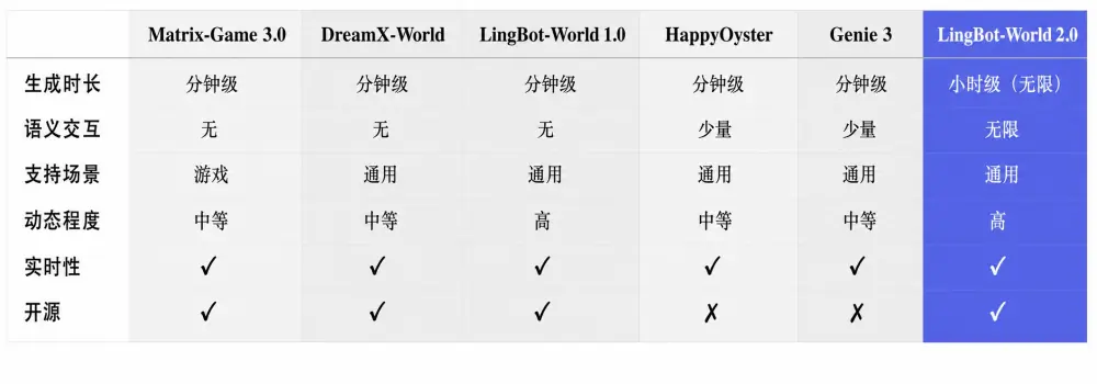 蚂蚁灵波世界模型2.0正式发布！小时级实时生成+Agent实时“陪玩”