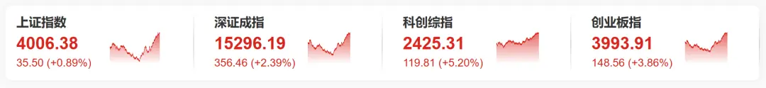 半导体板块，涨近7%，多股20%涨停