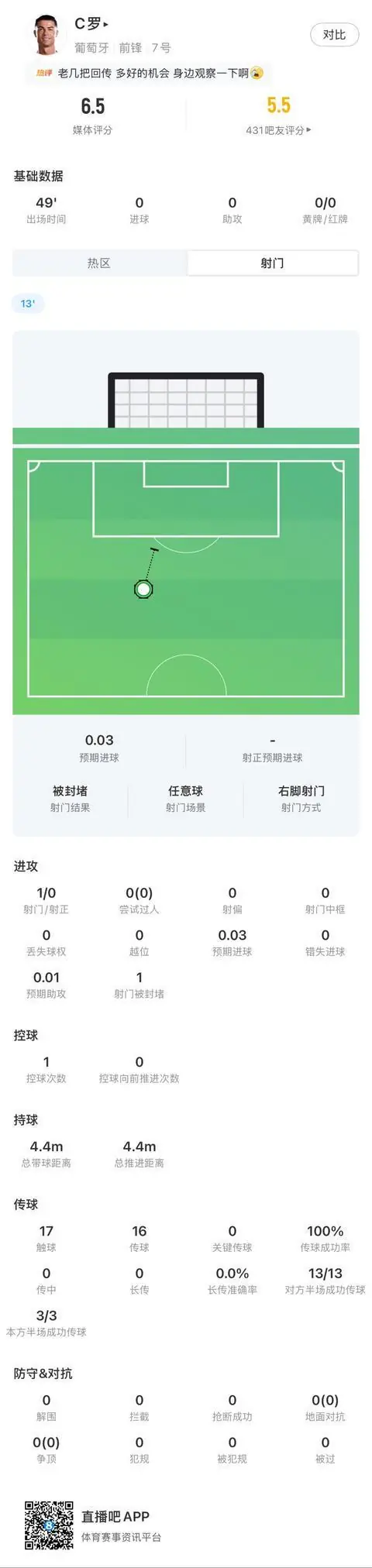 C罗半场数据：1次射门被封堵，17次触球，16次传球全部成功