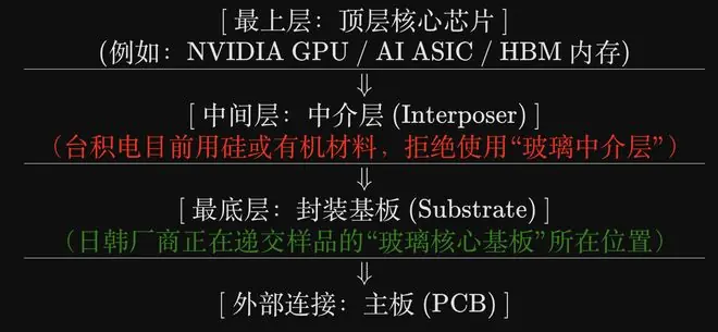 市场误判？报道：台积电CoPoS首代或不采用玻璃基板，且从未考虑使用玻璃中介层