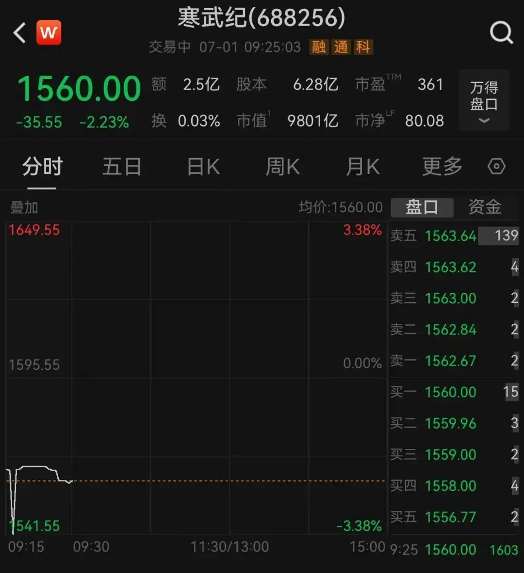 寒武纪开盘跌超2%，市值跌破万亿