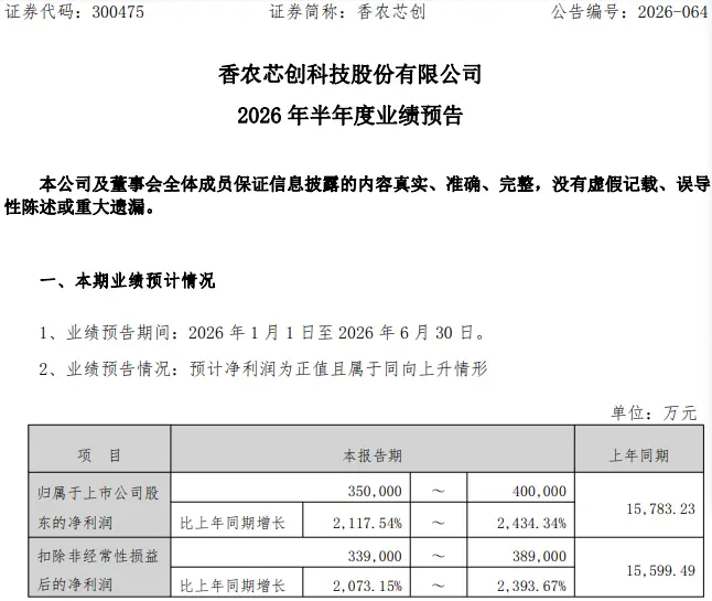 300475，净利最多预增超24倍，多家A股公司业绩预大增