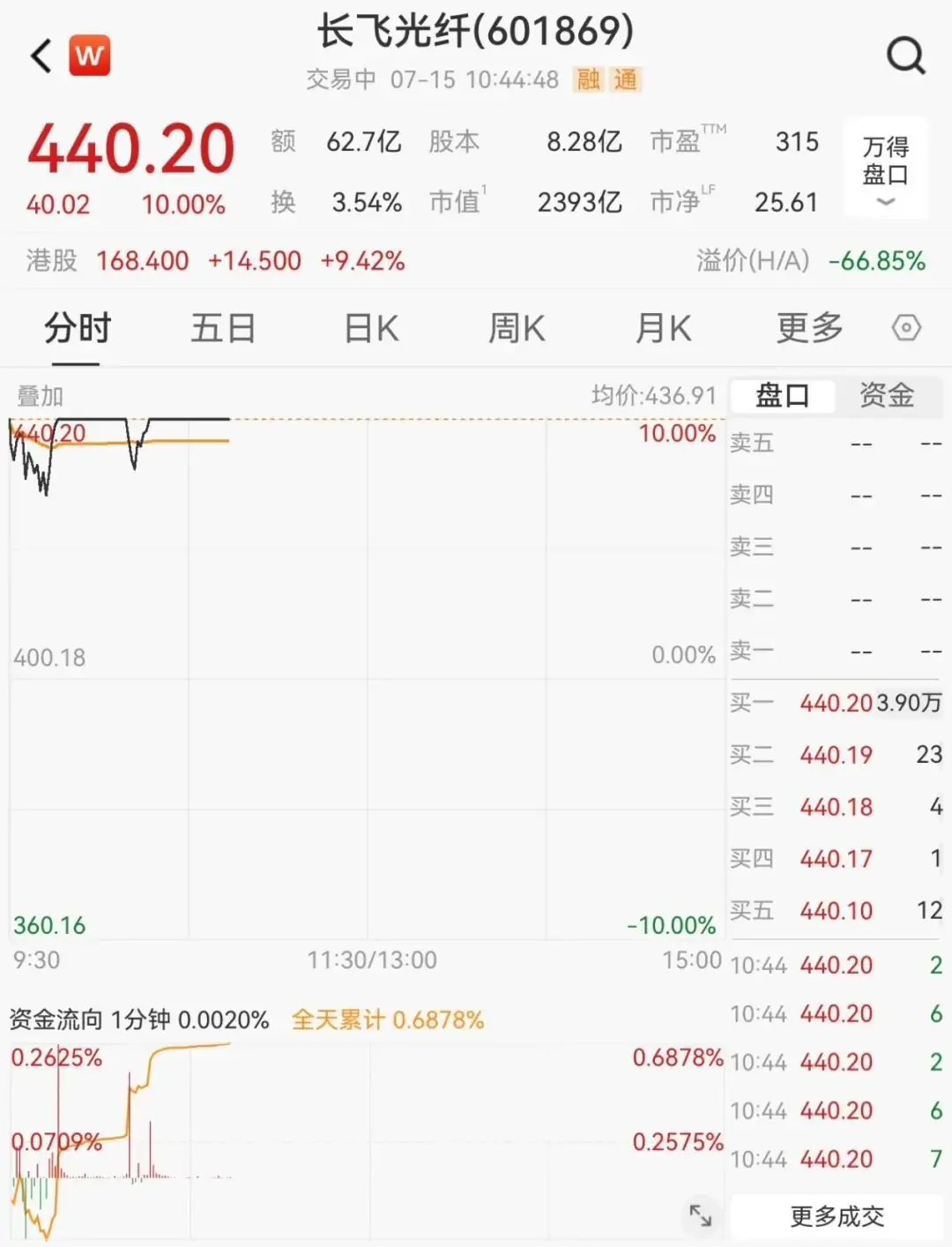 业绩大涨超7倍，601869涨停