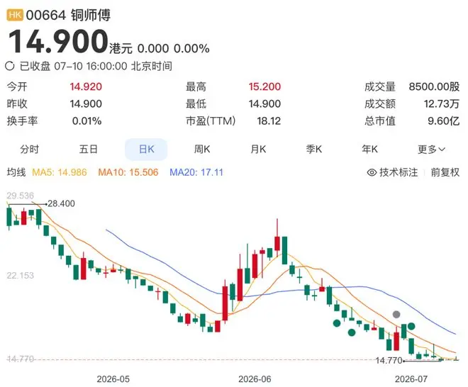 铜师傅市值跌去75%后，朱炳仁铜凭什么上市？