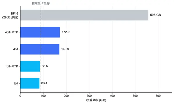 腾讯发布混元Hy3极致量化版：2950亿参数MoE模型单卡高效运行