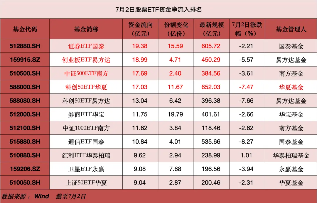 超240亿资金“抄底”，半导体、宽基ETF大举“吸金”