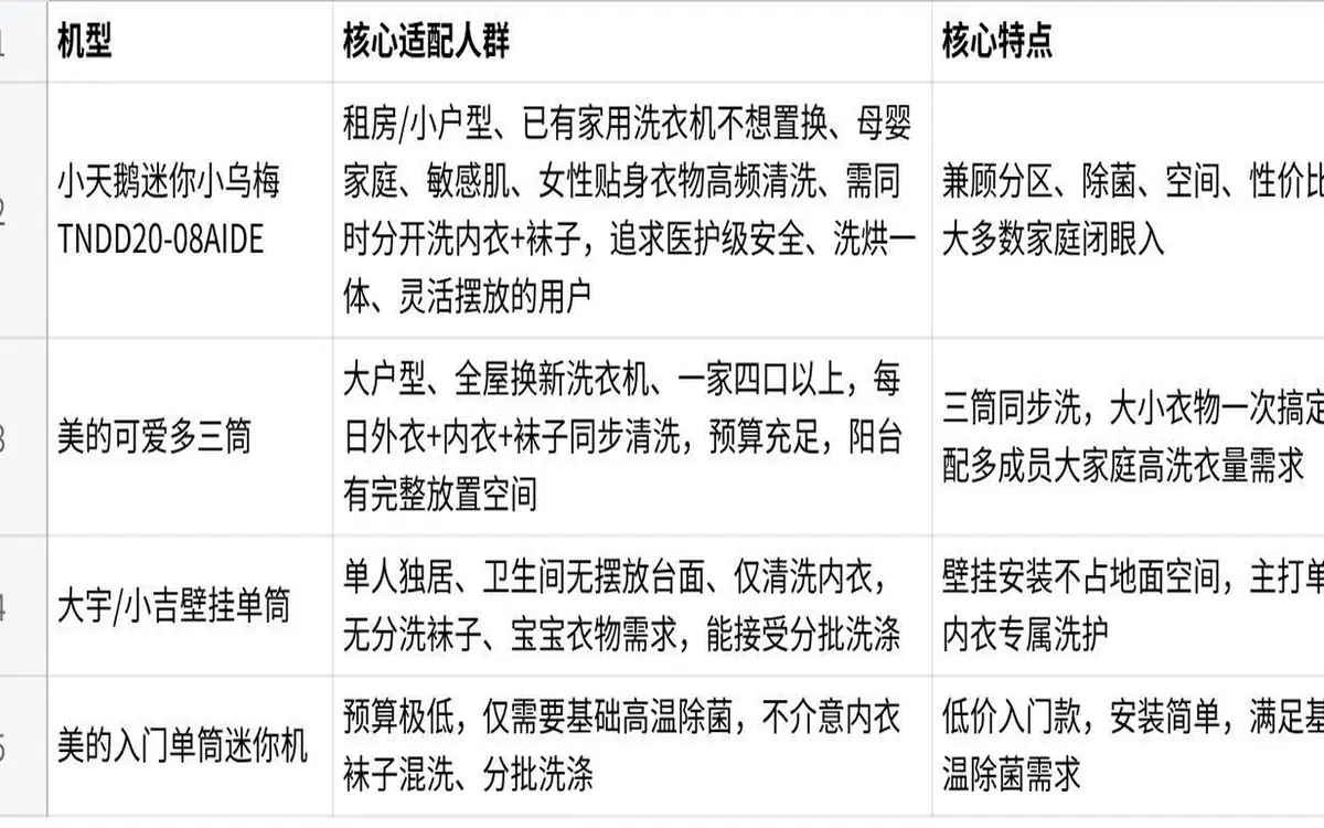 内衣洗衣机选购指南：告别混洗交叉污染，5款分区机型全对比