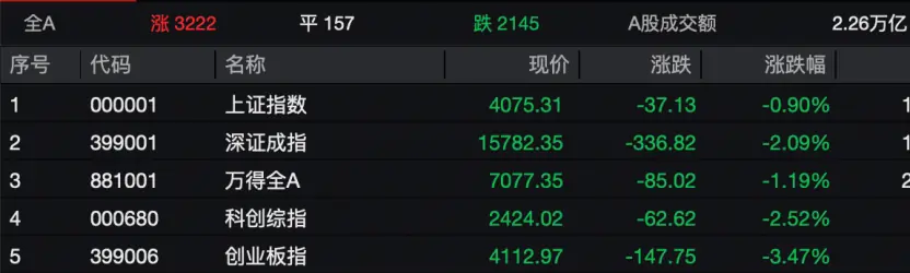 A股主要指数走低，超3200只A股飘红，市场风格转换延续