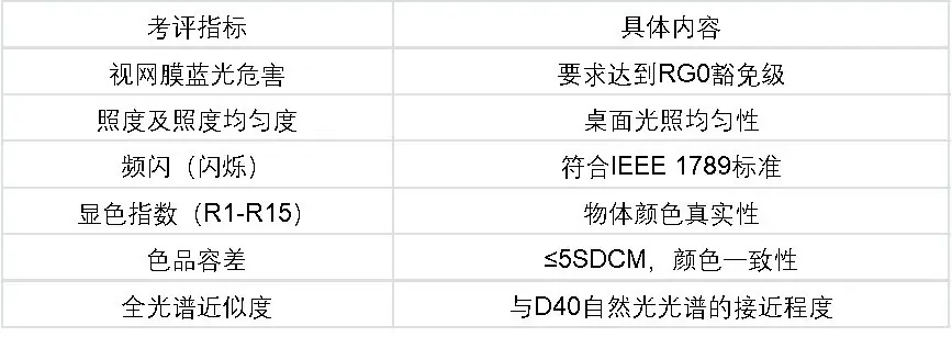 SMQ健康照明认证品牌盘点：AAA级认证+全场景能力，谁是综合实力强的优选？