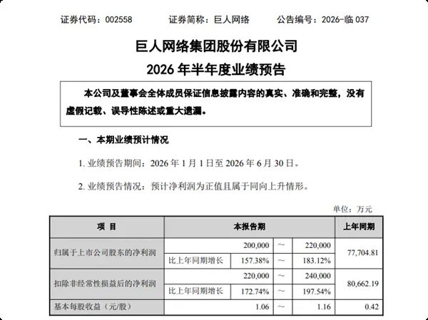 巨人网络2026上半年净利预增157%–183%，超自然行动组成核心增长引擎