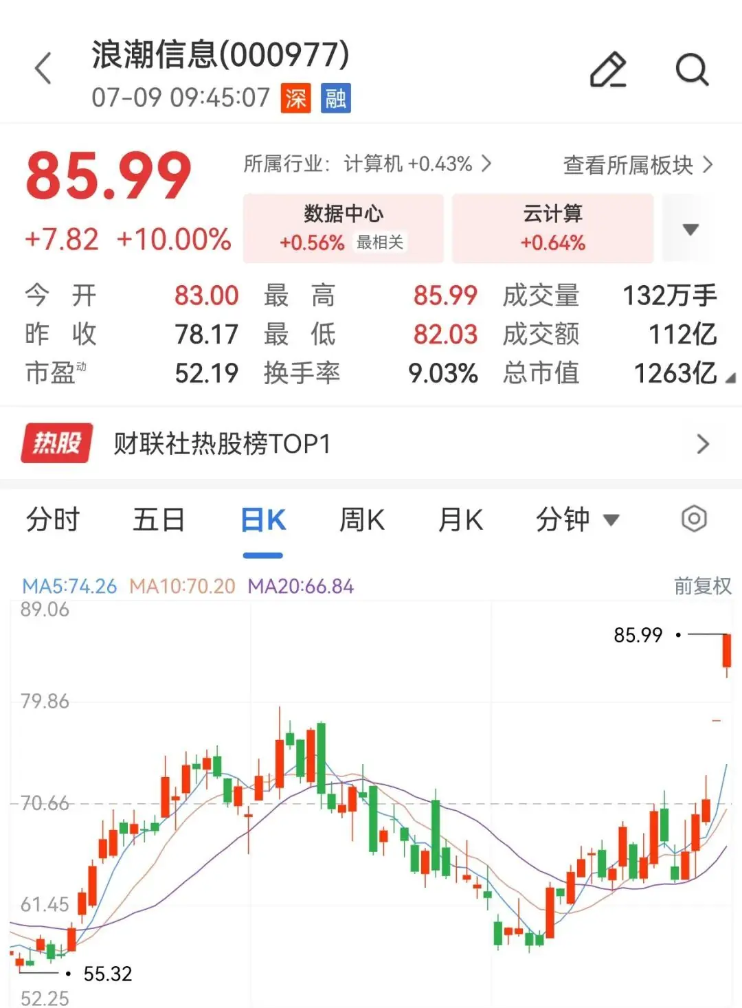 算力股爆发，000977，2连板