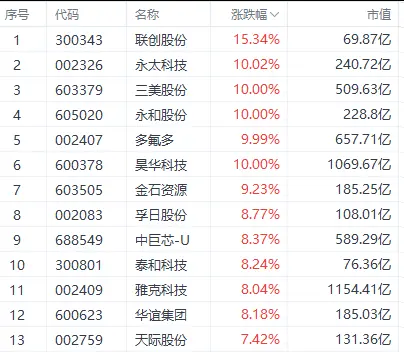 氟化工，全线飙涨