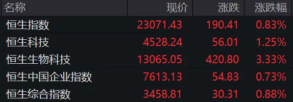 百度、京东、腾讯、阿里、小鹏、比亚迪，集体上涨
