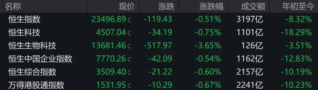 港股收评：恒指、恒科齐跌，半导体全天领跌，有色下挫