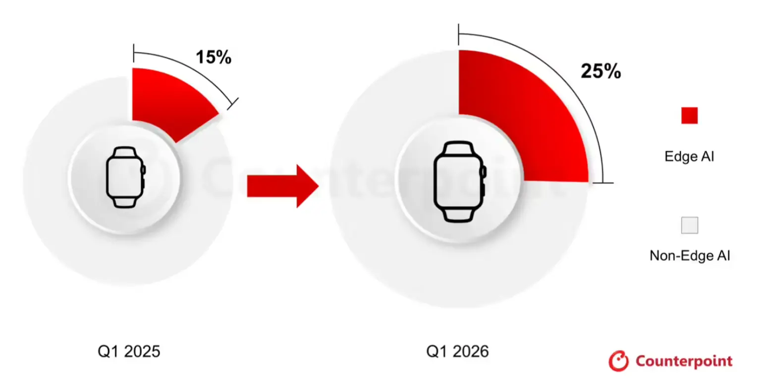 2026年Q1端侧AI智能手表出货激增70%，占整体市场四分之一