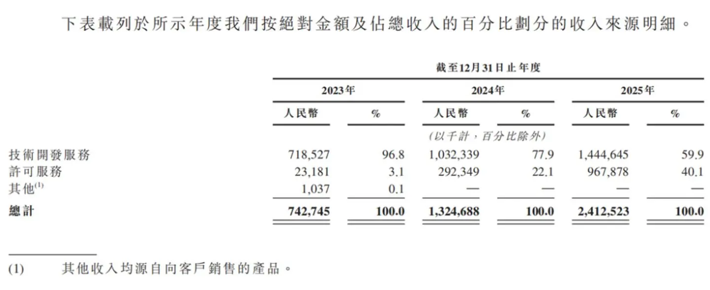 Momenta上市：600亿市值、三年营收45亿与物理AI