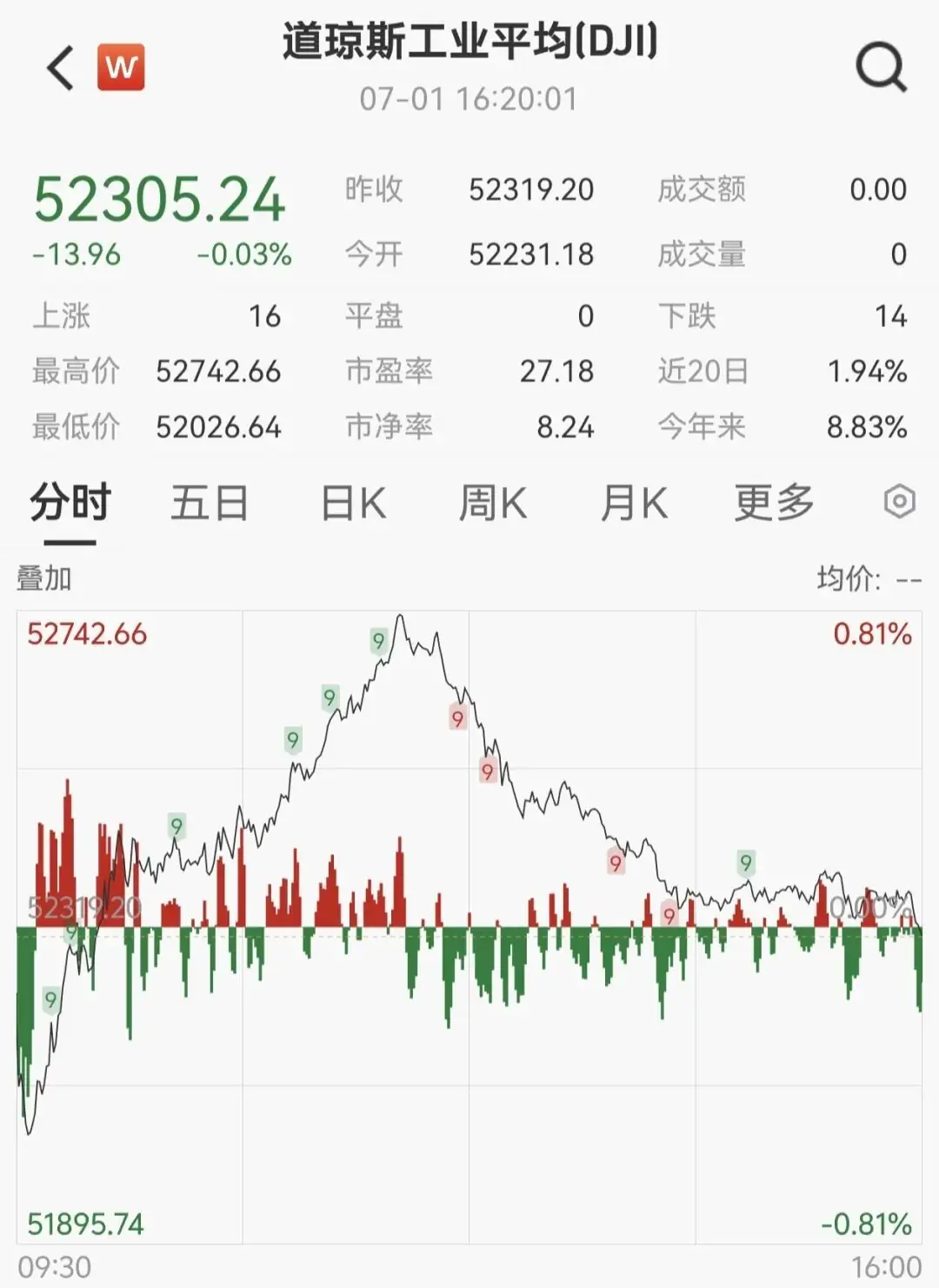中概股逆市大涨，沃什：通胀水平仍然过高