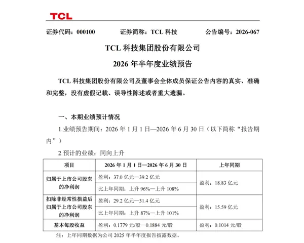 TCL科技2026年上半年净利预增96%–108%，华星显示成核心增长引擎