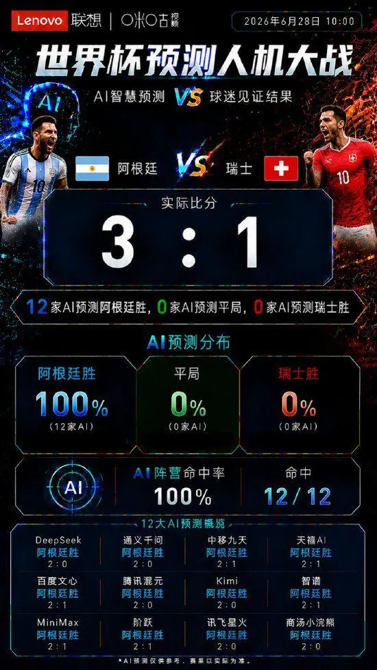 阿根廷3-1瑞士，12家AI预测胜负全中，但具体比分无一家蒙对
