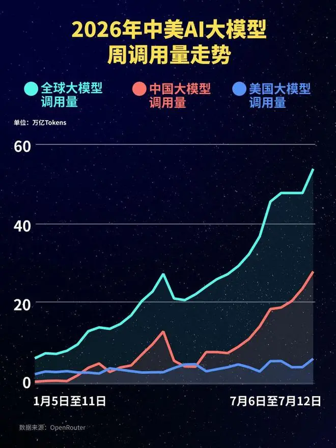 连续七周增长!中国大模型周调用量达27.58万亿Token,是美国的四倍以上:腾讯Hy3 (free)登顶,终结DeepSeek-V4-Flash“七连冠”,阶跃星辰Step 3.7 Flash跌出榜单