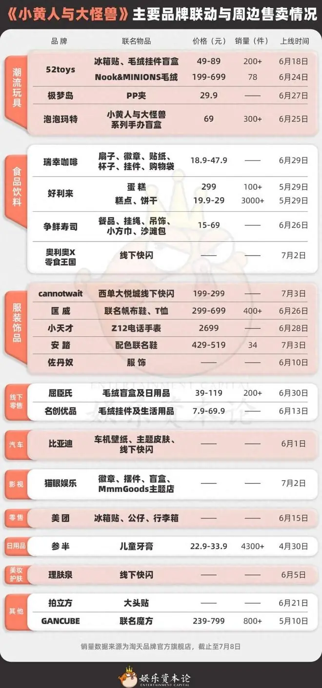《小黄人与大怪兽》20+联名背后，是常态化运营的胜利