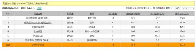 融创壹号院，再度跑赢3000万+北京豪宅市场