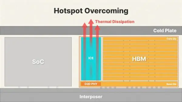 HBM混合键合凉了！三星、SK海力士急刹车：HBM4用不上 HBM5也悬