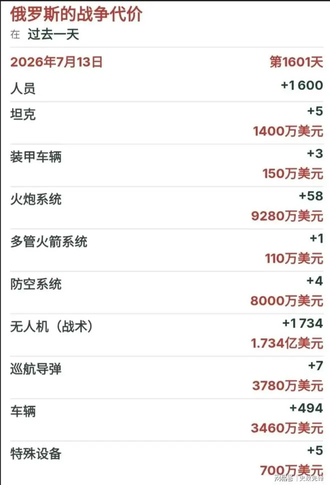战况惨烈，俄单日伤亡1600人，乌欲把“火烈鸟”射程提到4500公里